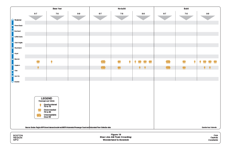 Figure 19 is a diagram showing the time, location, and severity of crowding experienced by Blue Line commuters from the north during their AM inbound commute.